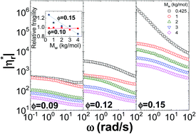 Graphical abstract: Influence of molecular weight on molecular dynamics and dynamic rheology of polypropylene glycol filled with silica