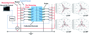 Graphical abstract: Current density distribution and optimization of the collection electrodes of a honeycomb wet electrostatic precipitator