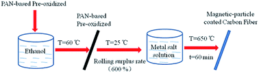 Graphical abstract: Microwave absorption properties of lightweight and flexible carbon fiber/magnetic particle composites