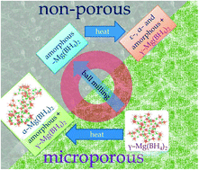 Graphical abstract: Effect of additives, ball milling and isotopic exchange in porous magnesium borohydride