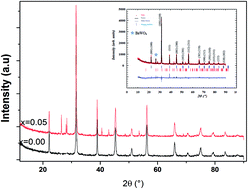 Graphical abstract: Correlation of crystal structure and optical properties of Ba0.97Nd0.0267Ti(1-x)WxO3 perovskite