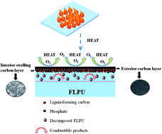 Graphical abstract: Synthesis of a lignin-based phosphorus-containing flame retardant and its application in polyurethane