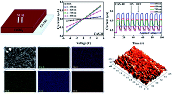 Graphical abstract: Copper antimony sulfide thin films for visible to near infrared photodetector applications