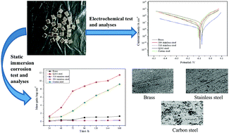 Graphical abstract: The low-temperature corrosion characteristics of alcohol-based fuel combustion