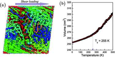 Graphical abstract: Revealing the deformation mechanism of amorphous polyethylene subjected to cycle loading via molecular dynamics simulations