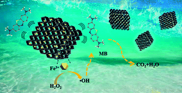 Graphical abstract: Synergistic effect of adsorption coupled with catalysis based on graphene-supported MOF hybrid aerogel for promoted removal of dyes