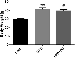 Graphical abstract: Therapeutic efficacy of polydatin for nonalcoholic fatty liver disease via regulating inflammatory response in obese mice