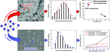 Graphical abstract: A nano-micro dual-scale particulate-reinforced copper matrix composite with high strength, high electrical conductivity and superior wear resistance