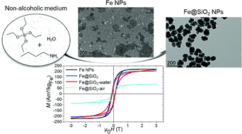 Graphical abstract: Silica coated iron nanoparticles: synthesis, interface control, magnetic and hyperthermia properties