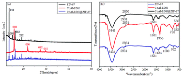 Graphical abstract: Construction of sandwich-structured CoAl-layered double hydroxide@zeolitic imidazolate framework-67 (CoAl-LDH@ZIF-67) hybrids: towards enhancing the fire safety of epoxy resins