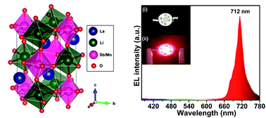 Graphical abstract: Thermally stable La2LiSbO6:Mn4+,Mg2+ far-red emitting phosphors with over 90% internal quantum efficiency for plant growth LEDs