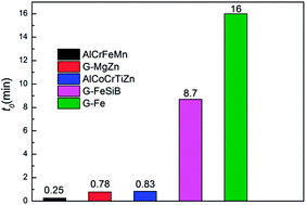 Graphical abstract: Rapid decoloration of azo dye Direct Blue 6 by AlCrFeMn high entropy alloy