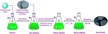 Graphical abstract: Mesoporous silica nanoparticles with wrinkled structure as the matrix of myristic acid for the preparation of a promising new shape-stabilized phase change material via simple method