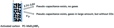 Graphical abstract: In situ combined analysis of gases and electrochemical signals of an activated carbon-based supercapacitor at 2.7–4 V