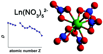 Graphical abstract: Speciation of lanthanide ions in the organic phase after extraction from nitrate media by basic extractants