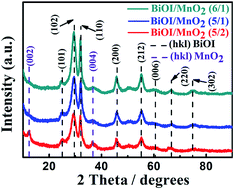 Graphical abstract: Enhanced photocatalytic performance of spherical BiOI/MnO2 composite and mechanism investigation