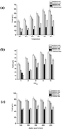 Graphical abstract: Efficient production of sugar-derived aldonic acids by Pseudomonas fragi TCCC11892