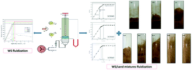Graphical abstract: Experimental study on fluidization behaviors of walnut shell in a fluidized bed assisted by sand particles