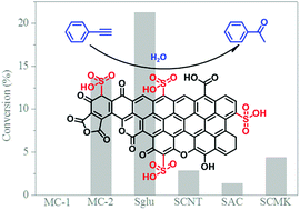Graphical abstract: Hydration of phenylacetylene on sulfonated carbon materials: active site and intrinsic catalytic activity