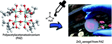 Graphical abstract: Monolithic zirconia aerogel from polyacetylacetonatozirconium precursor and ammonia hydroxide gel initiator: formation mechanism, mechanical strength and thermal properties