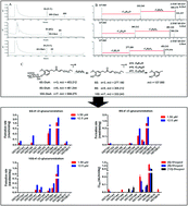 Graphical abstract: Glucuronidation of [6]-shogaol, [8]-shogaol and [10]-shogaol by human tissues and expressed UGT enzymes: identification of UGT2B7 as the major contributor