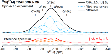 Graphical abstract: 29Si{27Al}, 27Al{29Si} and 27Al{1H} double-resonance NMR spectroscopy study of cementitious sodium aluminosilicate gels (geopolymers) and gel–zeolite composites