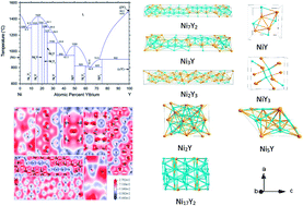 Graphical abstract: A first-principles calculation of structural, mechanical, thermodynamic and electronic properties of binary Ni–Y compounds