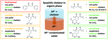 Graphical abstract: Modification of bio-based β-diketone from wheat straw wax: synthesis of polydentate lipophilic super-chelators for enhanced metal recovery