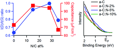 Graphical abstract: Capacitive storage at nitrogen doped amorphous carbon electrodes: structural and chemical effects of nitrogen incorporation