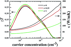 Graphical abstract: Effects of Ga substitution on electronic and thermoelectric properties of gapless semiconductor V3Al
