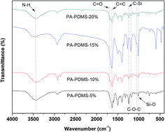 Graphical abstract: Synthesis and gas transport properties of polyamide membranes containing PDMS groups