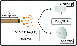 Graphical abstract: Accelerated multi-reagent copper catalysed coupling reactions in micro droplets and thin films