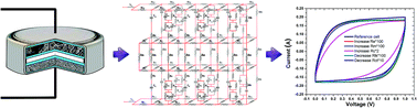 Graphical abstract: Three dimensional modelling of the components in supercapacitors for proper understanding of the contribution of each parameter to the final electrochemical performance