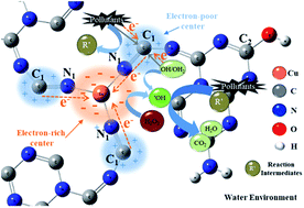 Graphical abstract: A dual-reaction-center Fenton-like process on –C [[triple bond, length as m-dash]] N–Cu linkage between copper oxides and defect-containing g-C3N4 for efficient removal of organic pollutants
