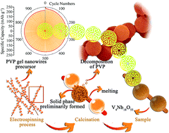Graphical abstract: Rapid and durable electrochemical storage behavior enabled by V4Nb18O55 beaded nanofibers: a joint theoretical and experimental study