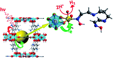 Graphical abstract: Illuminating the nature and behavior of the active center: the key for photocatalytic H2 production in Co@NH2-MIL-125(Ti)