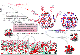 Graphical abstract: First-principles and experimental studies of [ZrO(OH)]+ or ZrO(OH)2 for enhancing CO2 desorption kinetics – imperative for significant reduction of CO2 capture energy consumption