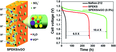 Graphical abstract: Sulfonated graphene oxide-decorated block copolymer as a proton-exchange membrane: improving the ion selectivity for all-vanadium redox flow batteries