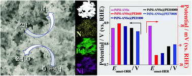 Graphical abstract: Interfacial proton enrichment enhances proton-coupled electrocatalytic reactions