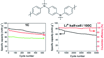 Graphical abstract: An ultrafast charging polyphenylamine-based cathode material for high rate lithium, sodium and potassium batteries