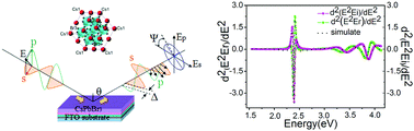 Graphical abstract: Ellipsometric study of the complex optical constants of a CsPbBr3 perovskite thin film