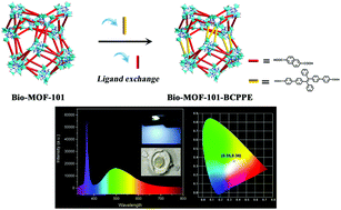 Graphical abstract: Facile preparation of a tetraphenylethylene-doped metal–organic framework for white light-emitting diodes