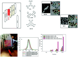 Graphical abstract: High efficiency and highly saturated red emitting inverted quantum dot devices (QLEDs): optimisation of their efficiencies with low temperature annealed sol–gel derived ZnO as the electron transporter and a novel high mobility hole transporter and thermal annealing of the devices