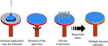 Graphical abstract: Molecule-based monochromatic and polychromatic OLEDs with wet-process feasibility