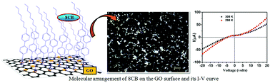 Graphical abstract: Orientation of 4-n-octyl-4′-cyanobiphenyl molecules on graphene oxide surface via electron–phonon interaction and its applications in nonlinear electronics