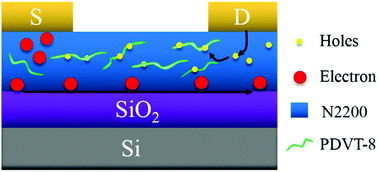 Graphical abstract: Improving device performance of n-type organic field-effect transistors via doping with a p-type organic semiconductor
