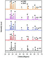 Graphical abstract: Effect of the calcination process on CdO–ZnO nanocomposites by a honey-assisted combustion method for antimicrobial performance