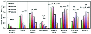 Graphical abstract: Surface engineering of ultrasmall supported PdxBi nanoalloys with enhanced electrocatalytic activity for selective alcohol oxidation