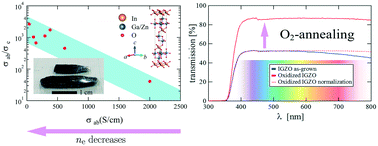 Graphical abstract: Single crystal growth of bulk InGaZnO4 and analysis of its intrinsic transport properties