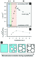Graphical abstract: The role of glass crystallization processes in preparation of high Li-conductive NASICON-type ceramics